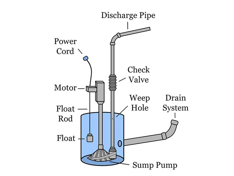 How pump works