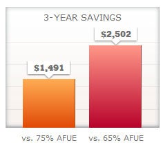 SLP98V Variable-Capacity Gas Furnace Savings Chart